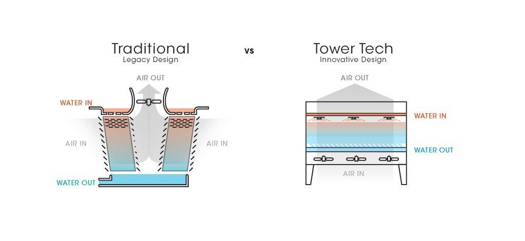 Traditional legacy cooling tower design vs. Tower Tech innovative cooling tower design graphic