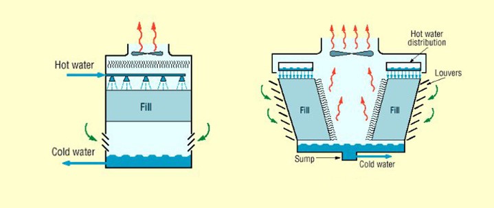 counterflow-crossflowCounterflow (left) and Crossflow (right) Towers